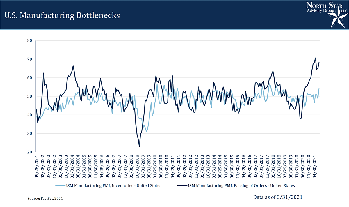 An Image of a graph showing US Manufacturing Bottlenecks as of 9/13/2021