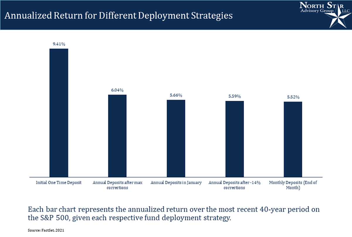 A Bar Graph showing Annualized Return for Different deployment strategies