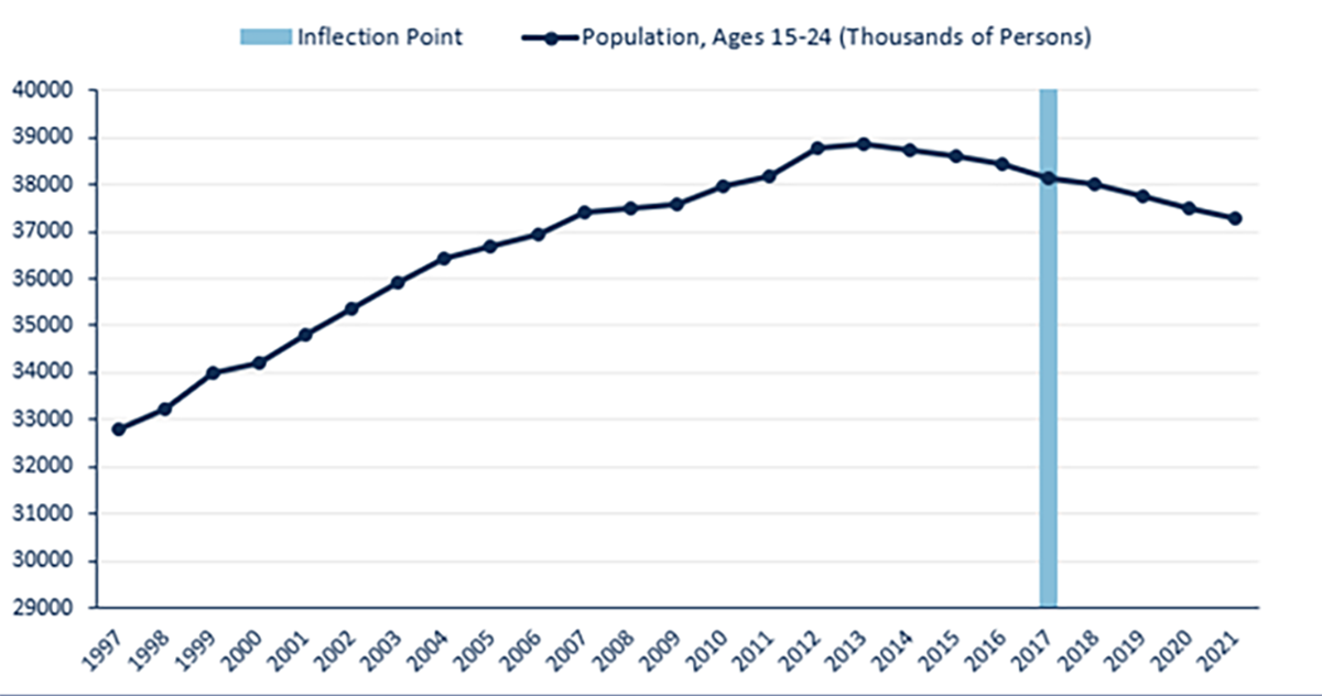 A line graph showing population ages 15-24 and the inflection point