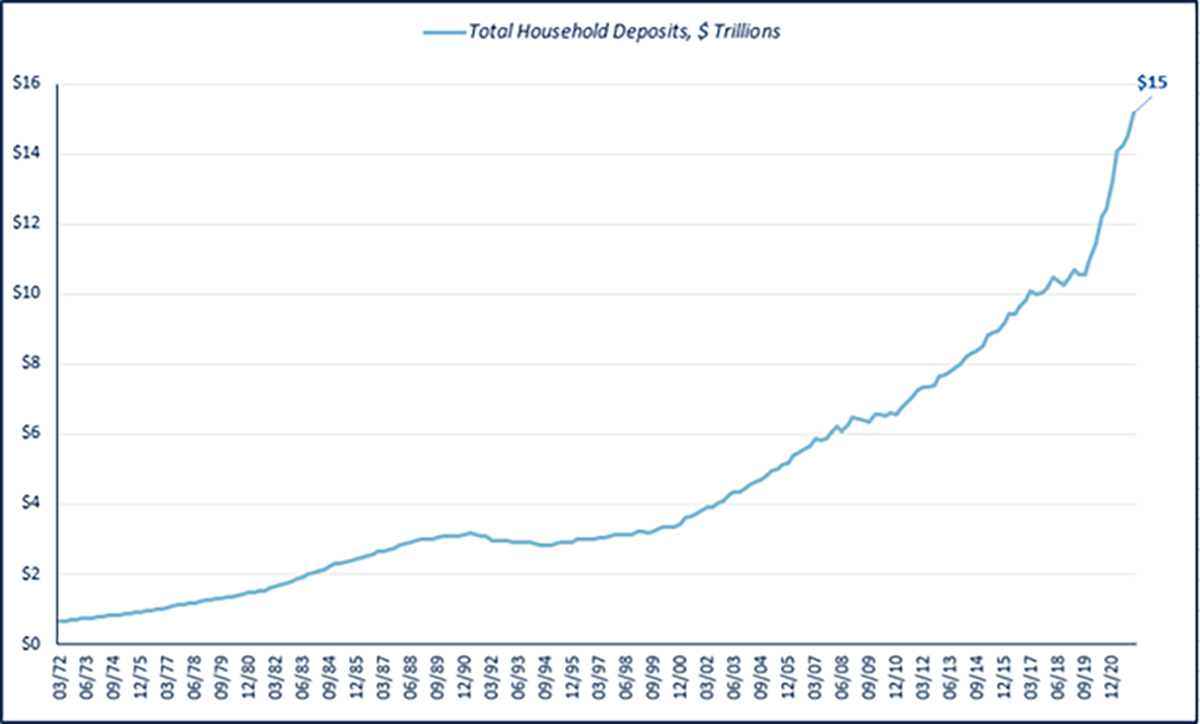 A graph depicting total household deposits in dollars (trillions)