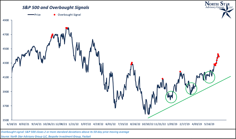 S&P 500 Overbought Signals