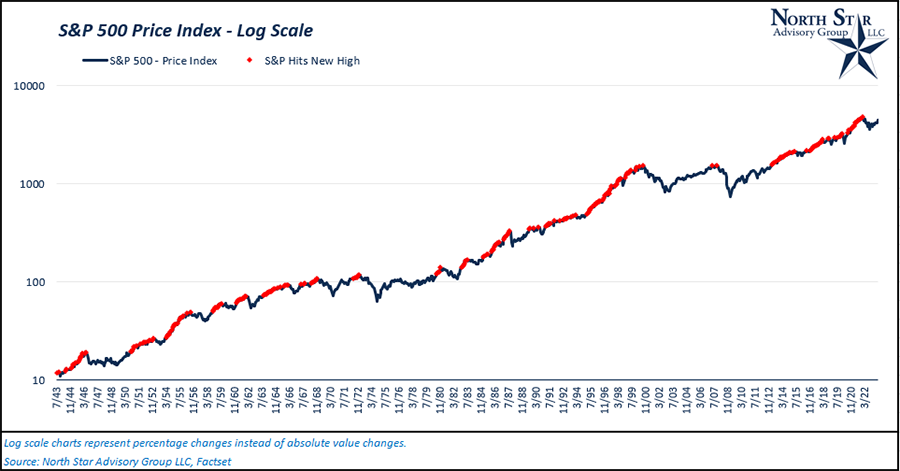 S&P 500 Price Index - Log Scale