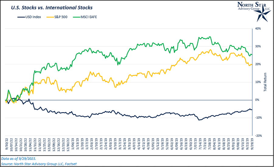 US vs. International Stocks