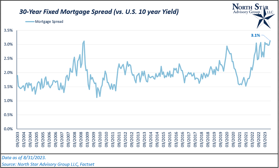 30 year fixed mortgage spread