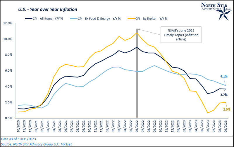 U.S. Year over Year Inflation