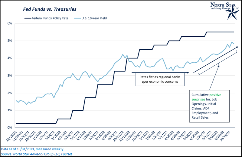 Fed Funds vs. Treasuries