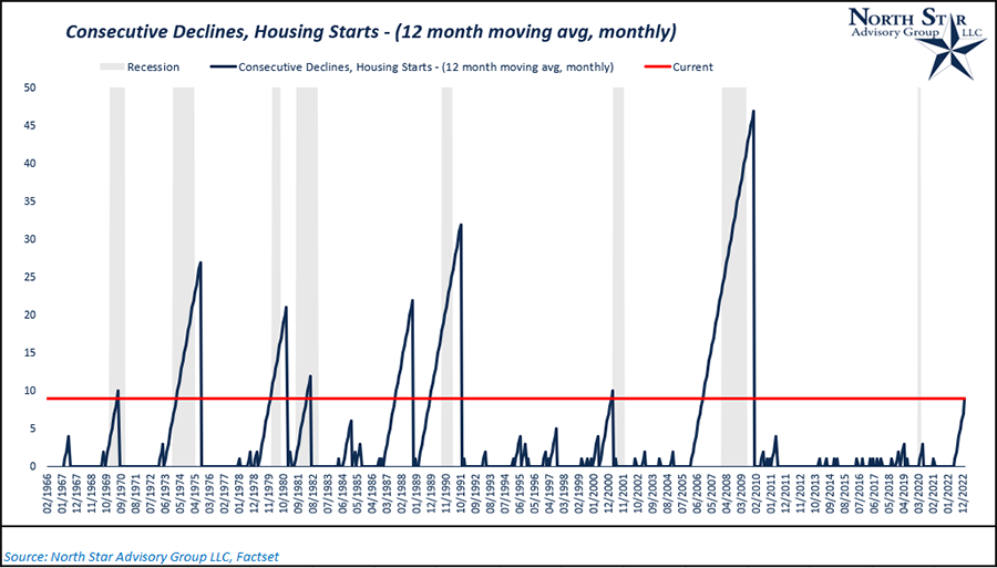 Consecutive Declines, Housing Starts 12 month moving avg, monthly