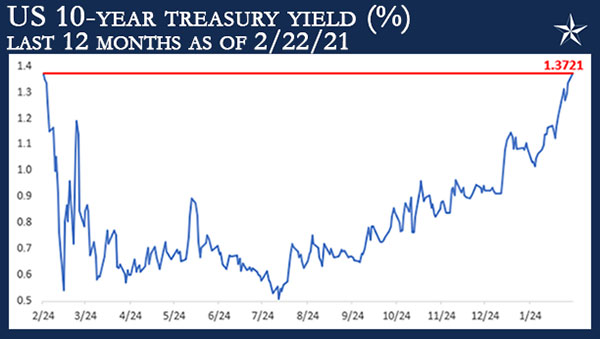 A graph of the U.S. 10-year treasury yield of the last 12-months as of 2/22/2021