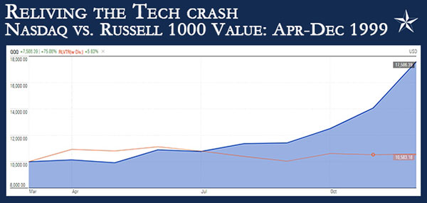 A graph of reliving the tech crash. NASDAQ vs. Russell 1000 value: Apr-Dec 1999