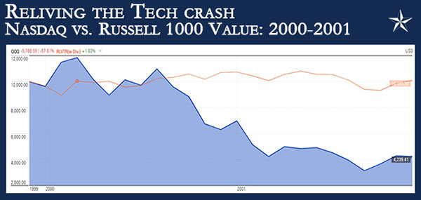A graph of reliving the tech crash. NASDAQ vs. Russell 1000 value: 2000-2001