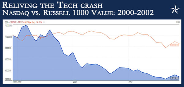 A graph of reliving the tech crash. NASDAQ vs. Russell 1000 value: 2000-2002