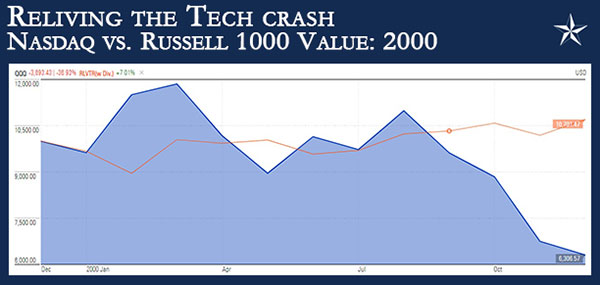 A graph of reliving the tech crash. NASDAQ vs. Russell 1000 value: 2000