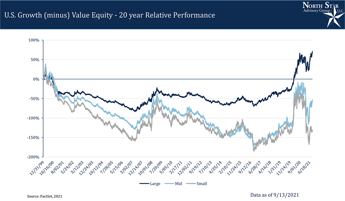 An Image of a graph showing US Growth minus Value equity as of 9/13/2021