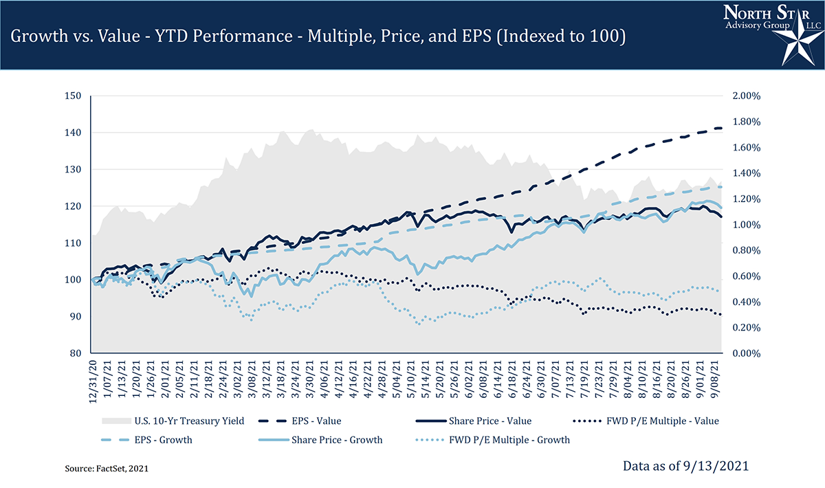 An Image of a graph vs value YTD Performance as of 9/13/2021