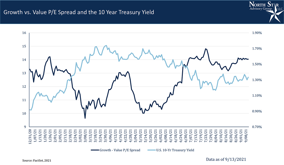 An Image of a graph showing Growth vs value as of 9/13/2021