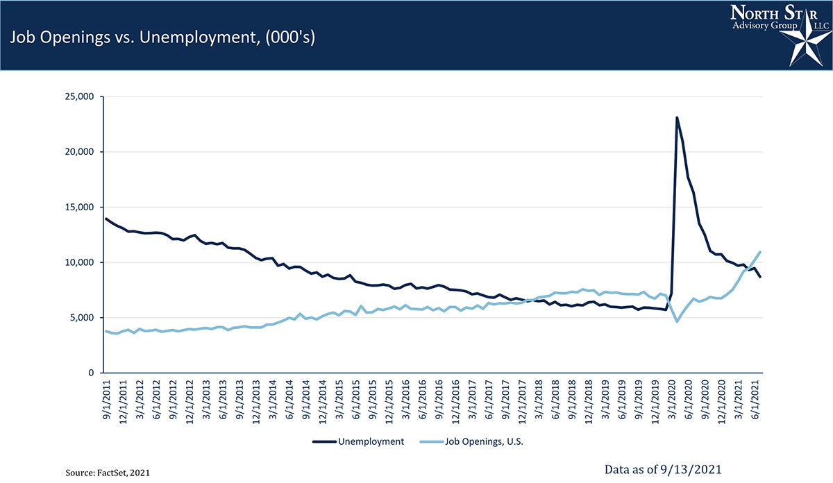 An Image of the Job Openings Vs Unemployment as of 9/13/2021