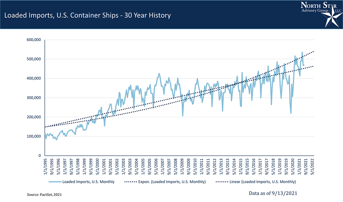 An Image of the 30 Year History of Loaded Imports as of 9/13/2021