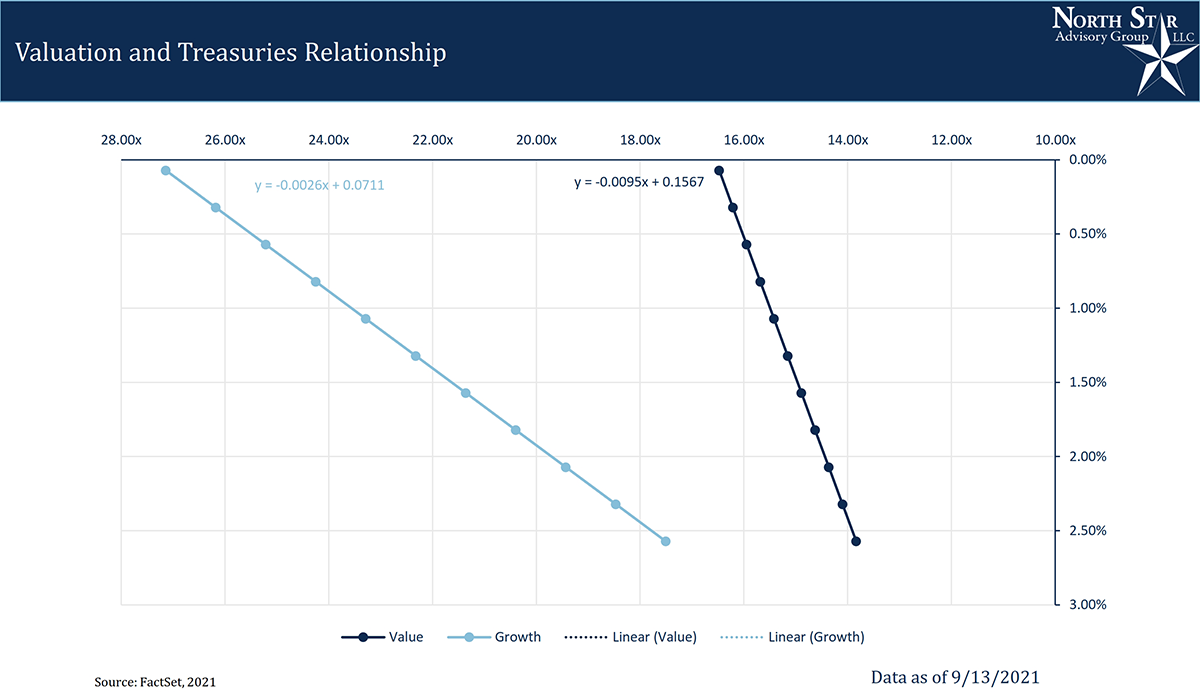 An Image of the Valuation and Treasuries relationships as of 9/13/2021