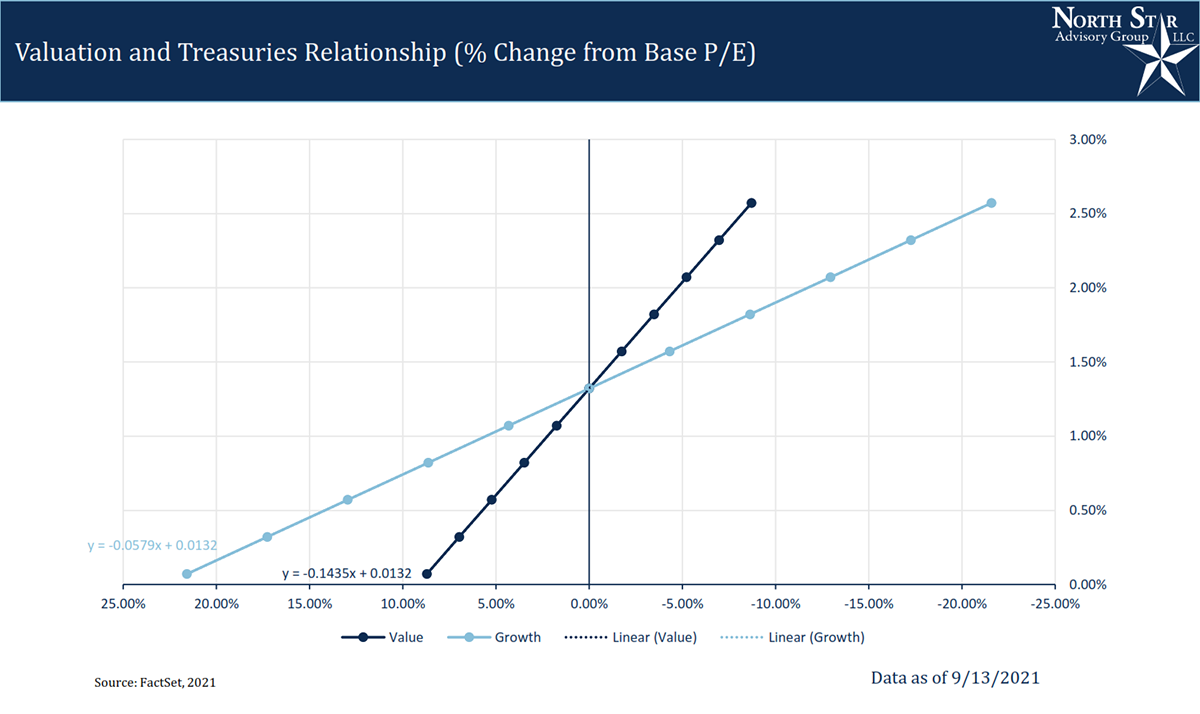 An Image of the Valuation and Treasuries relationship % change from base P/E as of 9/13/2021