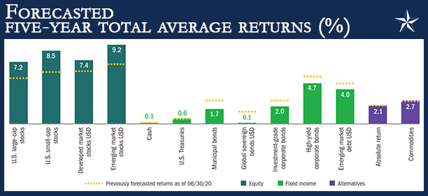 Forecasted 5yr returns January 2021