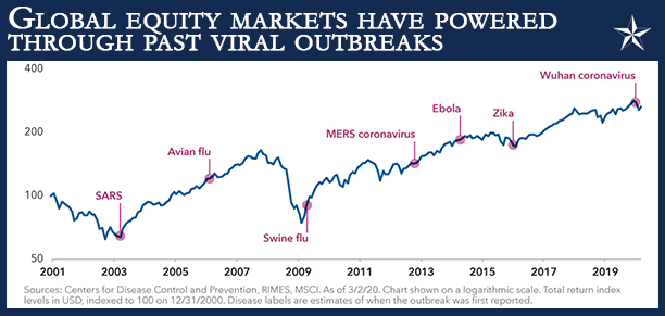 A Chart showing the global equity markets during previous viral outbreaks