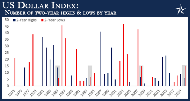 A graph of the value of the US Dollar highs and lows for the previous two years