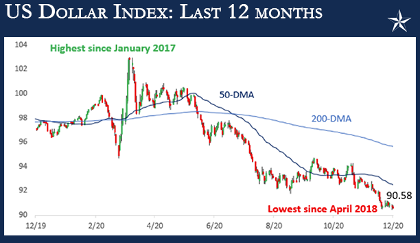 A graph of the value of the US Dollar over the last 12 months