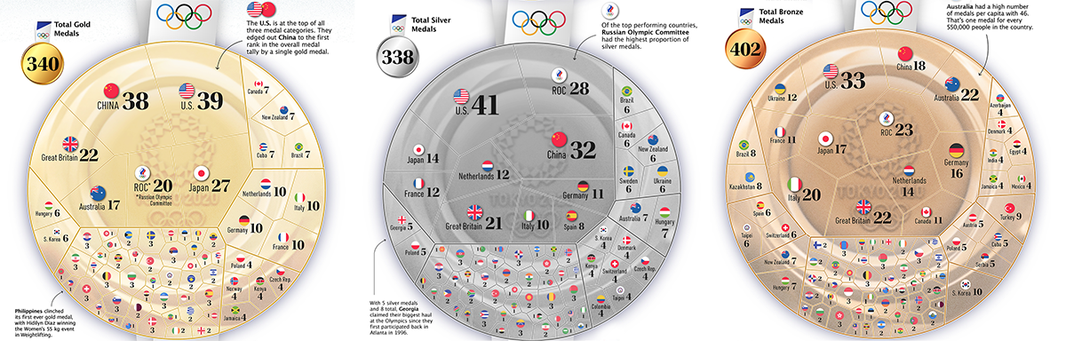 An Image of the count of Olympic Medals by Country