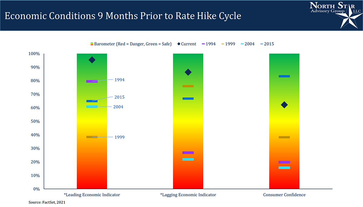 A chart of Economic conditions 9 months prior to Rate Hike Cycle