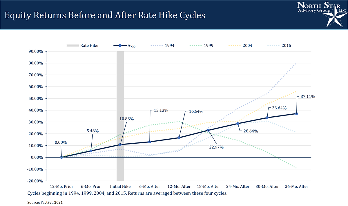 A Line Graph of equity returns before and after rate hike cycles