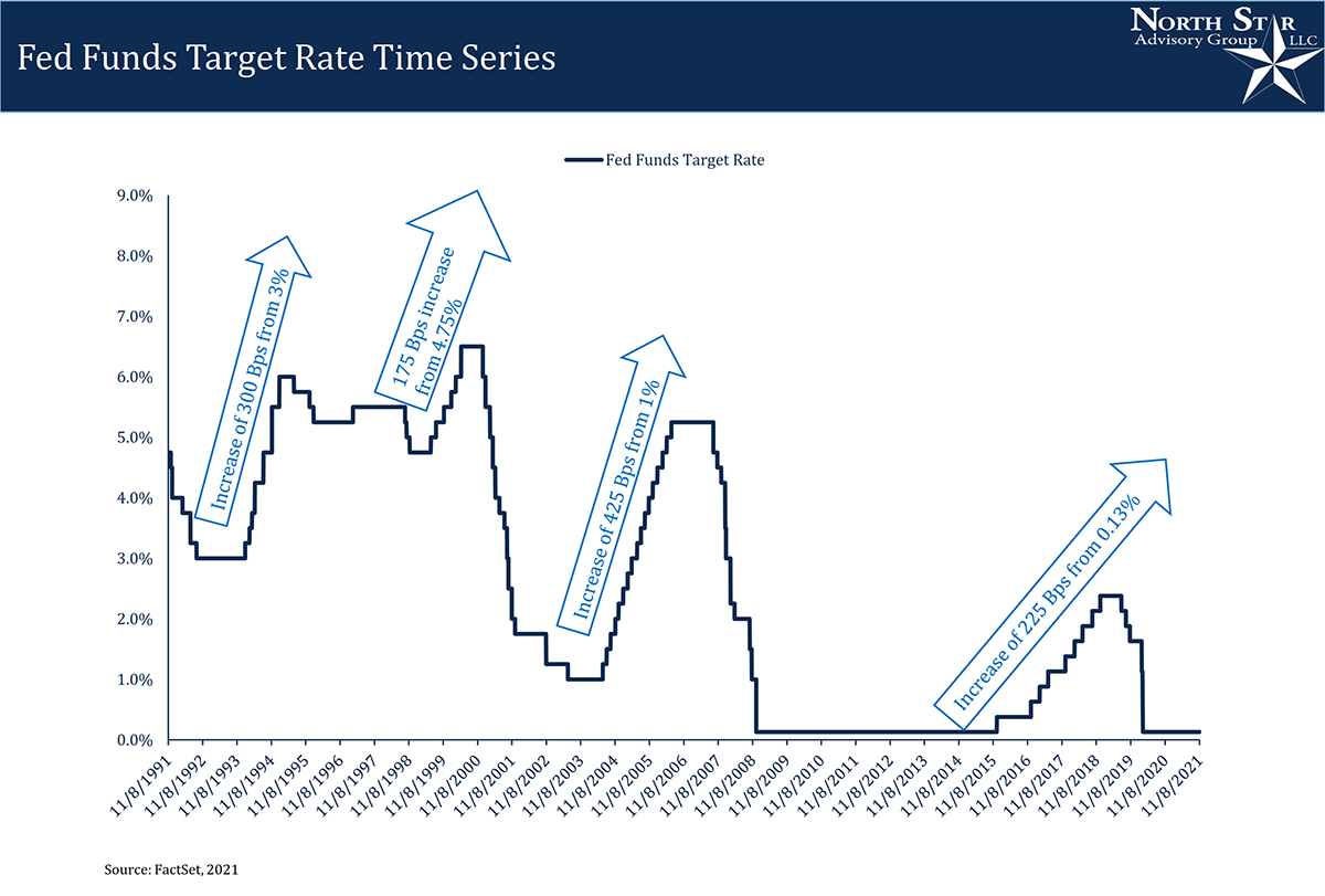 A Time Series chart of Federal Funds Target Rate