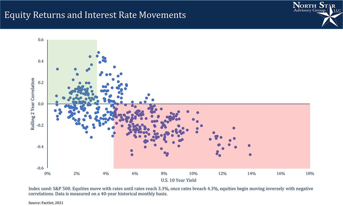 A Dot Graph of Equity Returns and Interest Rate Movements