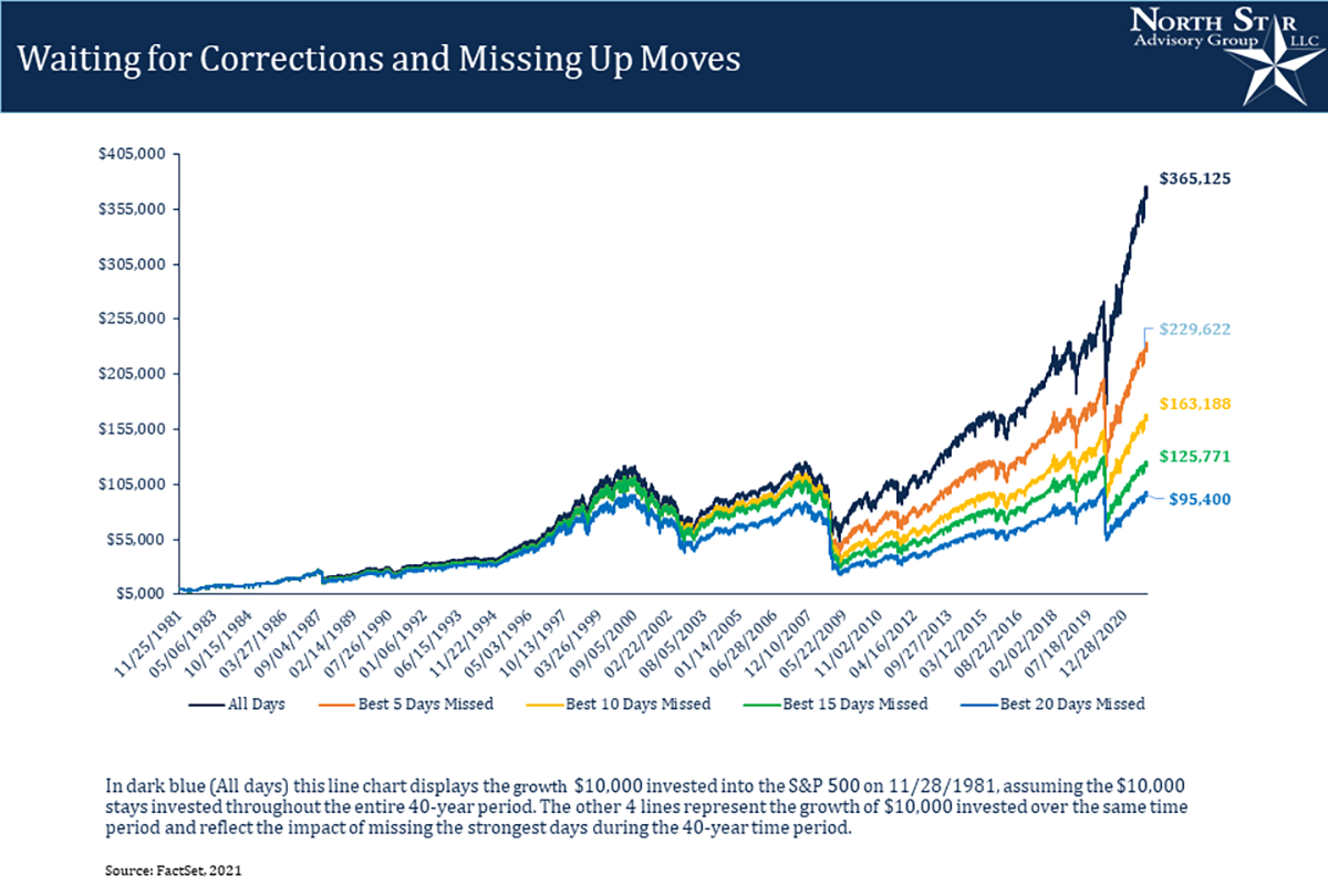 A Graph displaying Corrections and Missing Up Moves