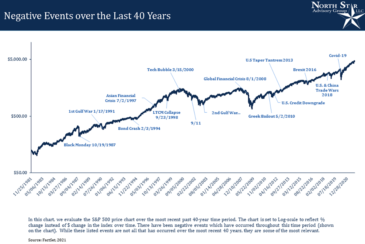 A Graph Showing Negative Events over the last 40 years