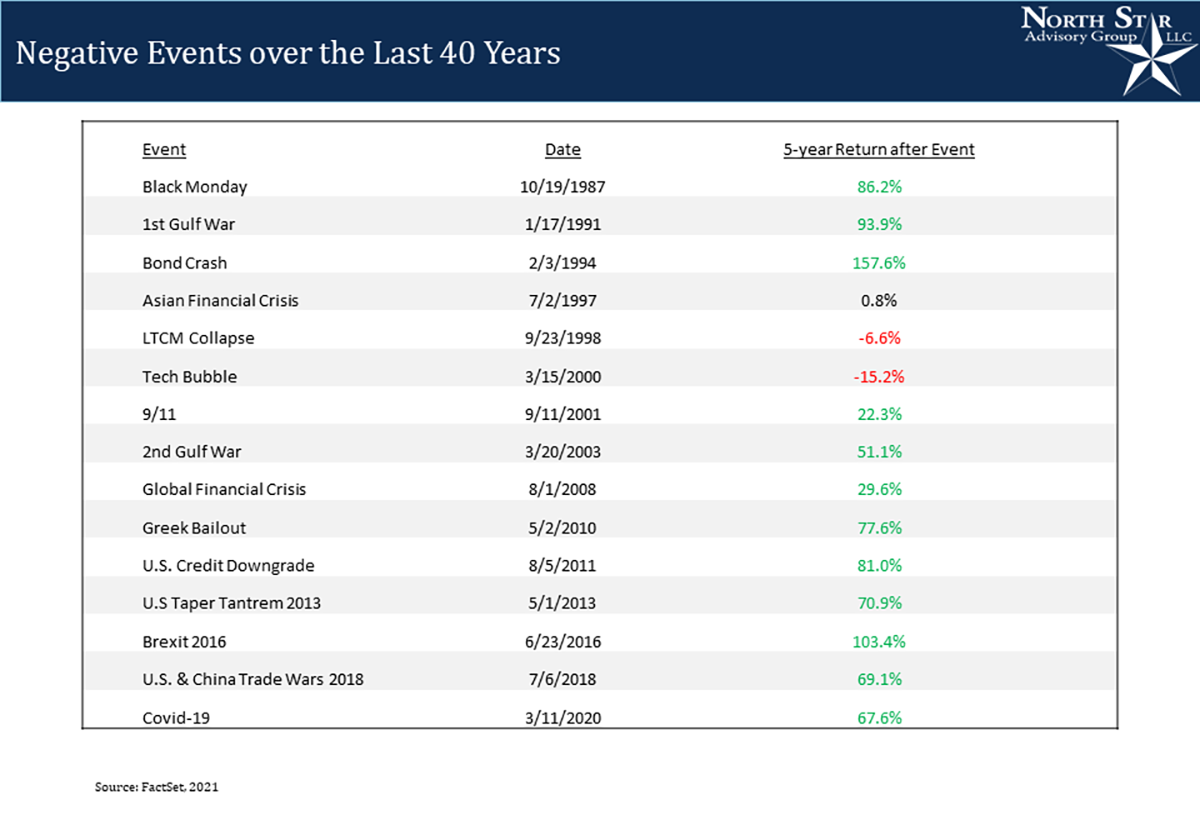 A List of Negative Events over the last 40 years