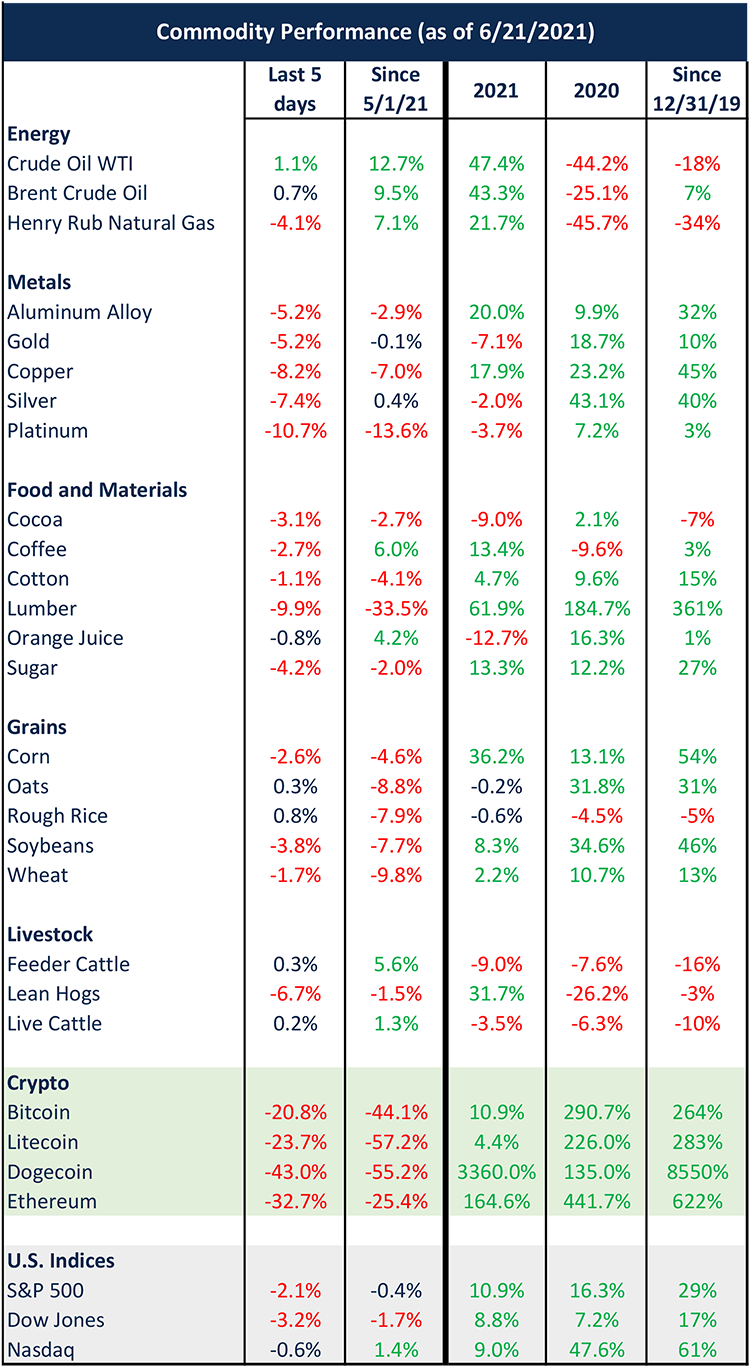 A table of Commodity Performance as of 6/21/2021