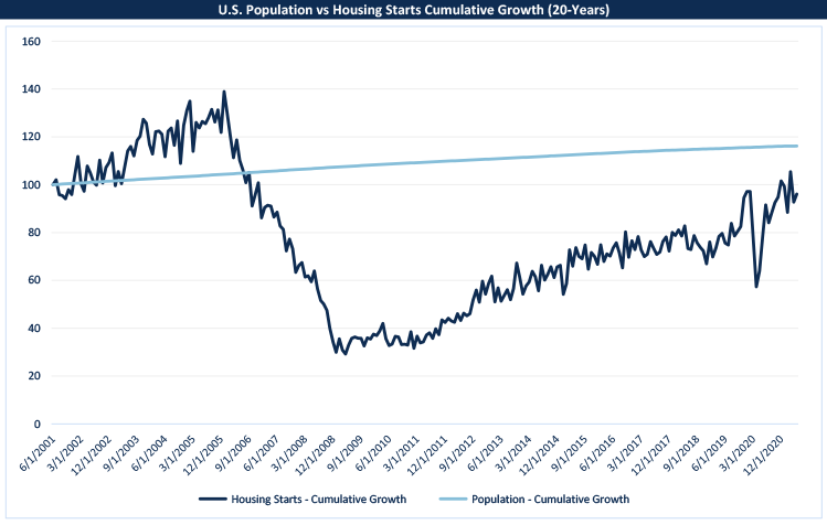 A Chart showing US Population vs housing starts over 20 years