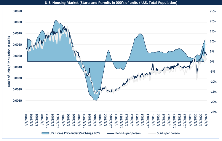 A Chart showing Starts an Permits of the US housing market in 000's of units