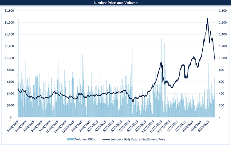 A Graph of Lumber price and volume