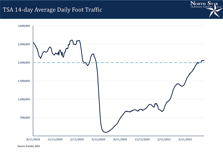 TSA Average Daily Foot Traffic