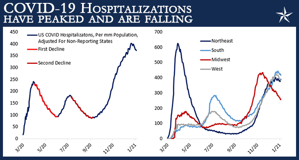 A graph of the U.S. COVID hospitalizations as of January 2021