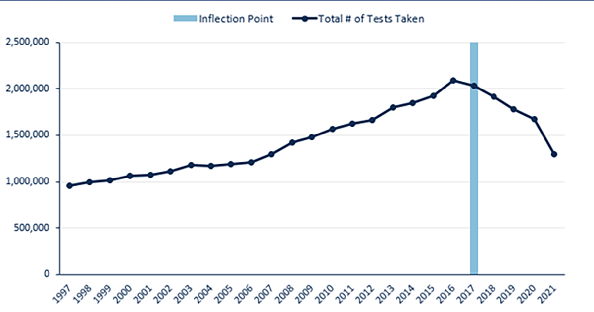 A line graph total of tests taken and the inflection point
