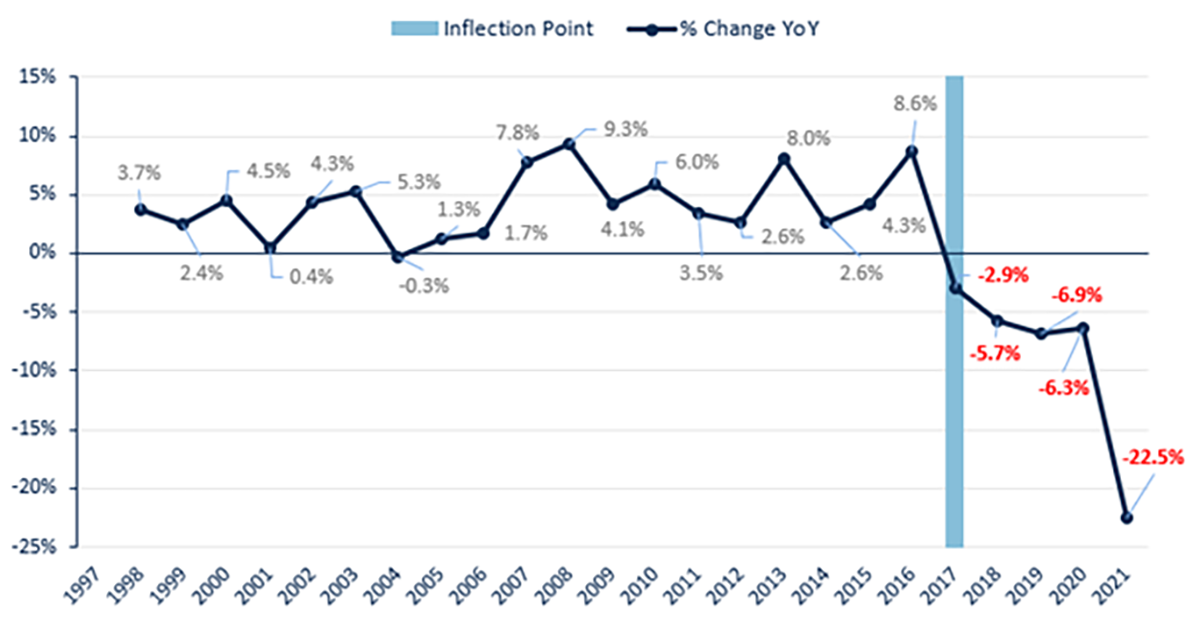 A line graph total of tests taken and the inflection point by percent year over year