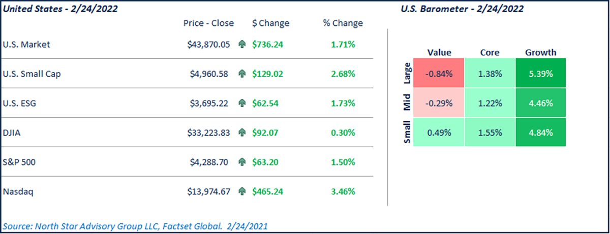 A Chart of US markets and Market caps on 2/24/2022