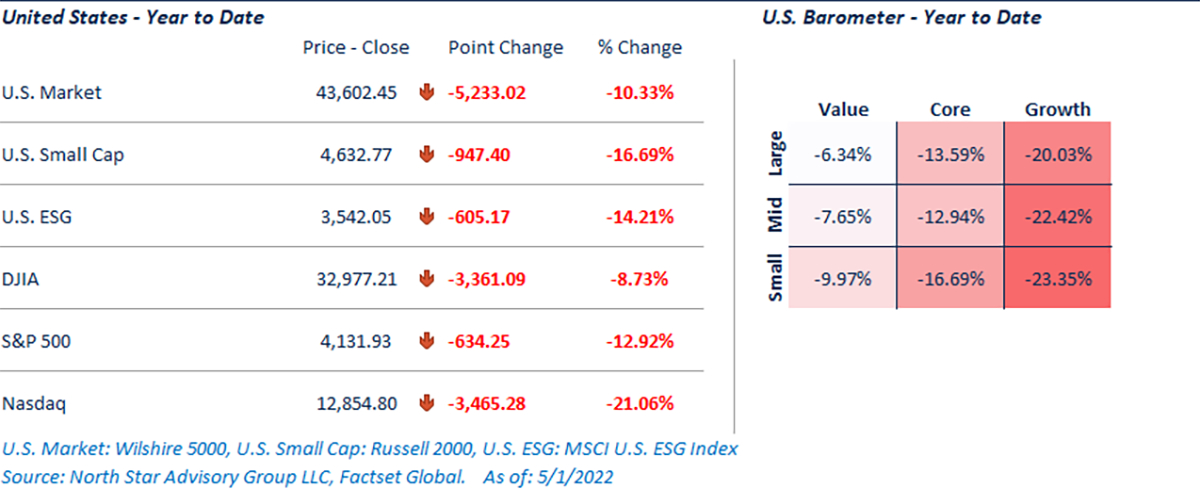 A image showing the YTD Market equity Barometer