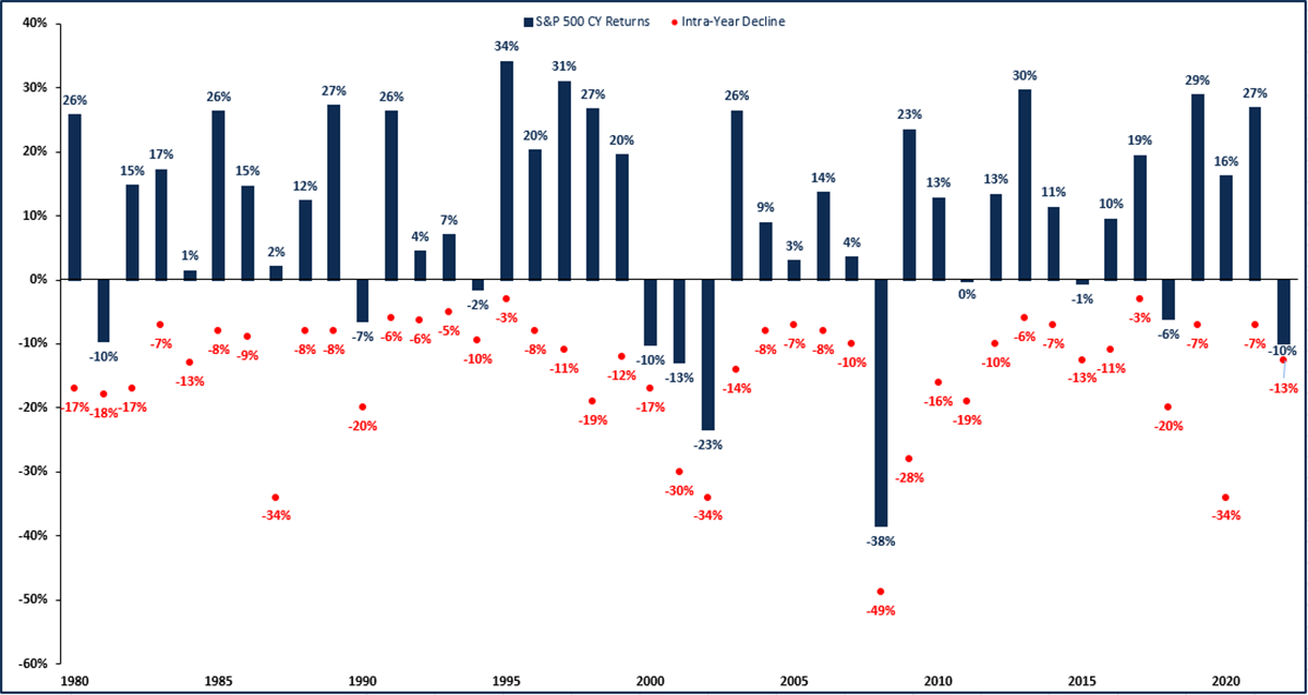 A image of Intra Year Declines and Calendar Year Returns