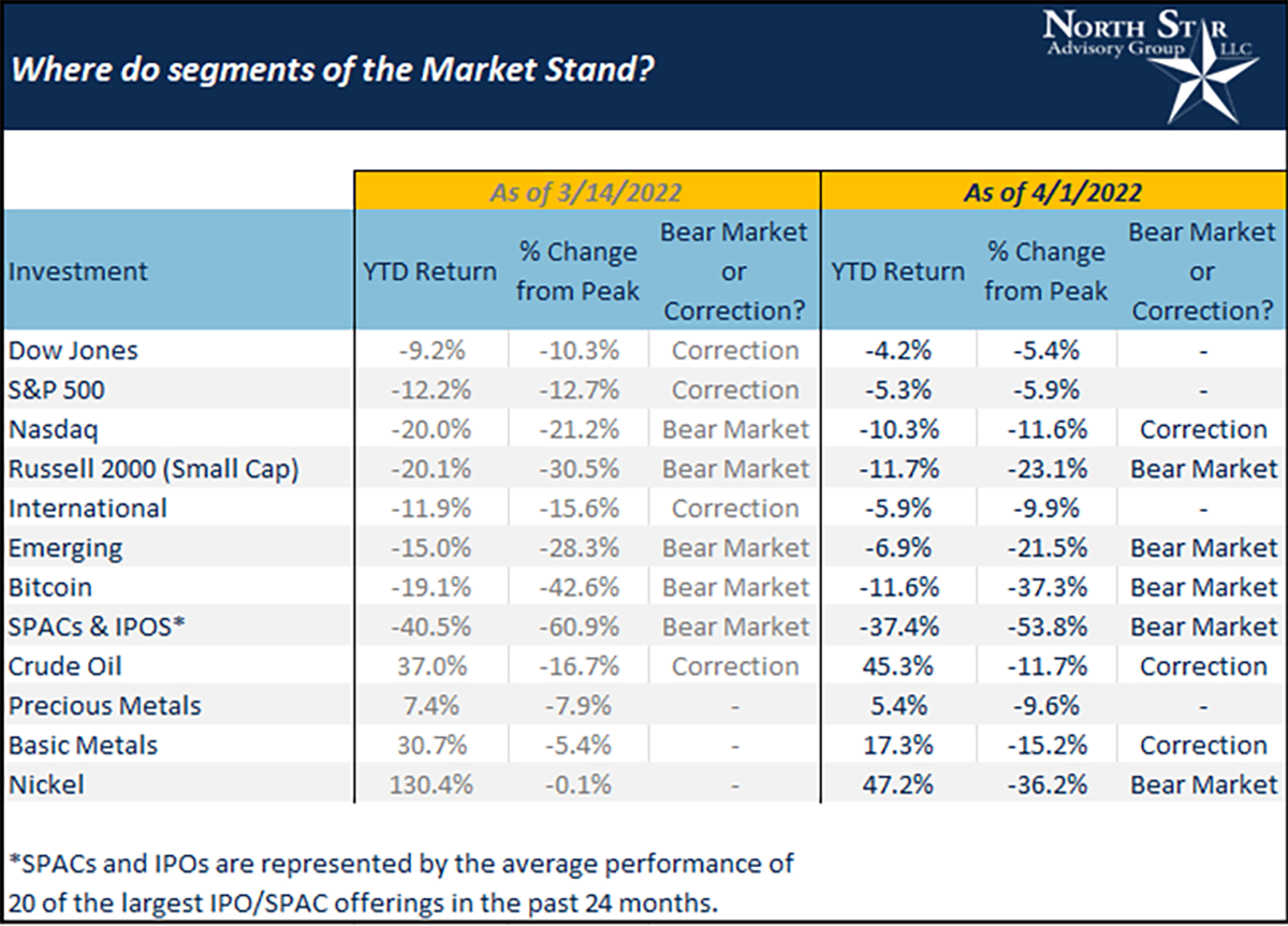 A table of where market segments stand