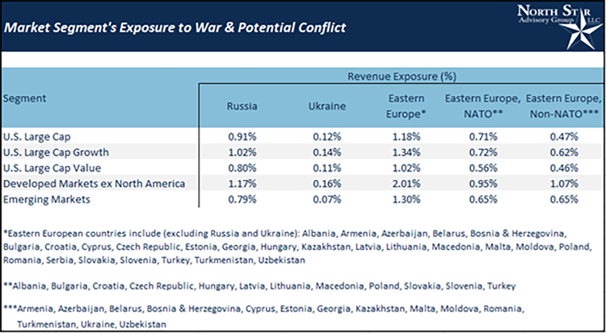 A table of showing market segment exposure to war and potential conflict