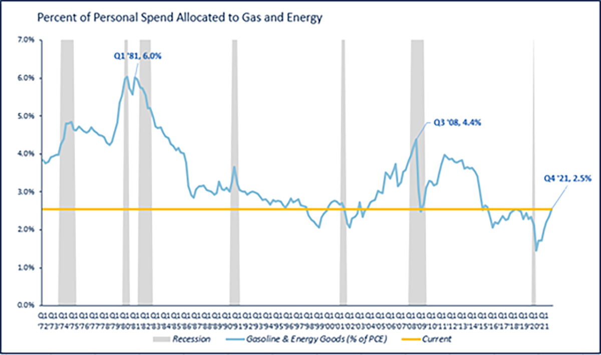 A graph depicting percent of personal spend allocated to Gas and Energy