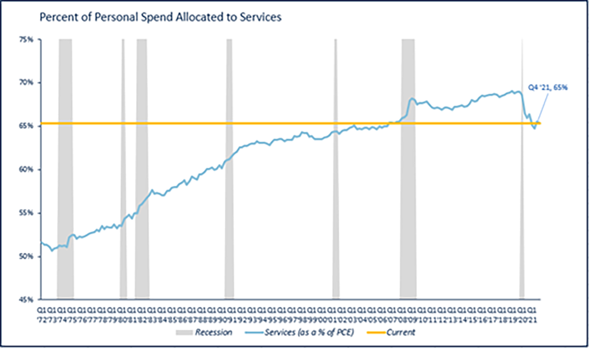 A graph depicting percent of personal spend allocated to Services